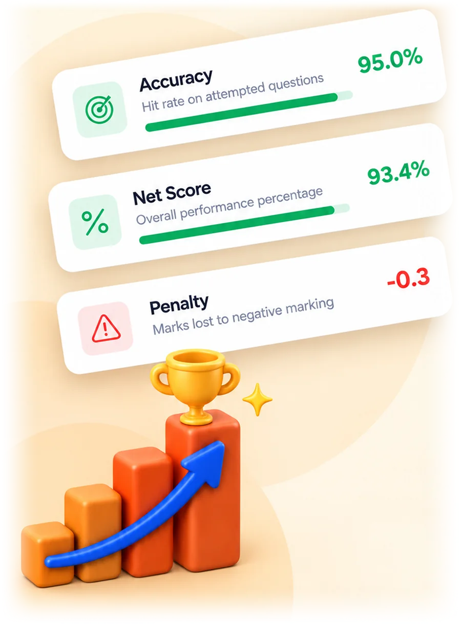 Know exactly what to fix. Accuracy, net score, and the marks negative marking quietly took off you. Numbers you can act on.